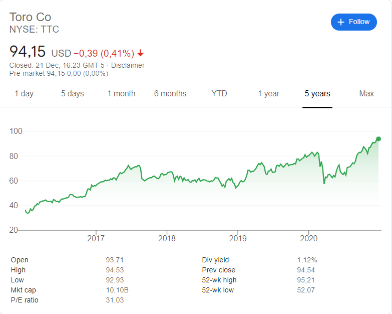 The Toro Company (TTC) stock price history over the last 5 years