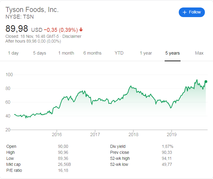 Tyson Foods (NYSE: TSN) stock price history over the last 5 years