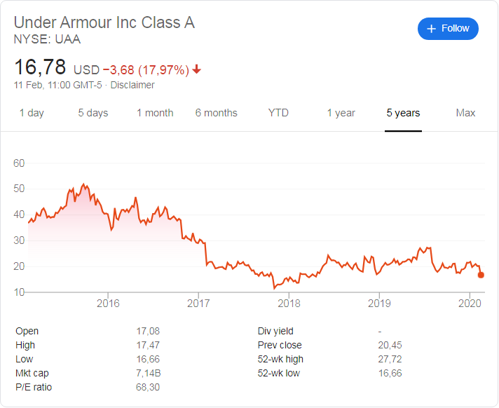 Under Armour stock price history over the last 5 years.