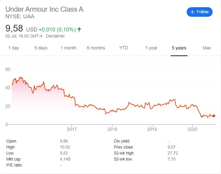 Under Armour stock price history over the last 5 years.