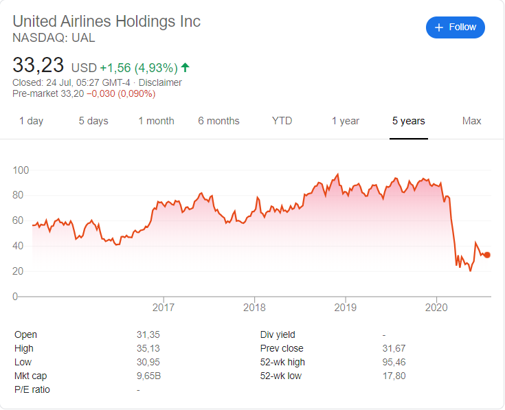United Airlines (NASDAQ: UAL) stock price history over the last 5 years