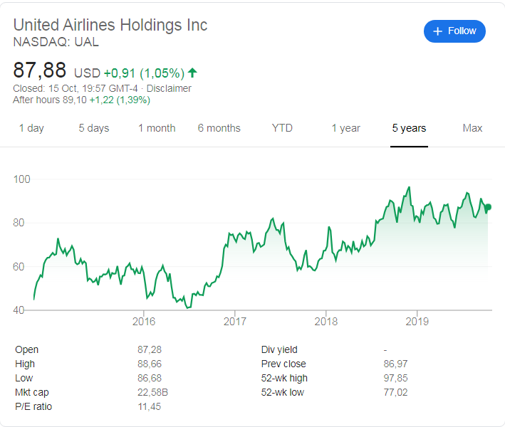United Airlines (NASDAQ: UAL) stock price history over the last 5 years