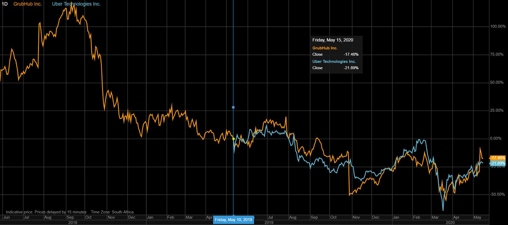 Uber (NYSE:UBER) stock performance vs GrubHub (NYSE: GRUB) stock price performance since Uber's listing date