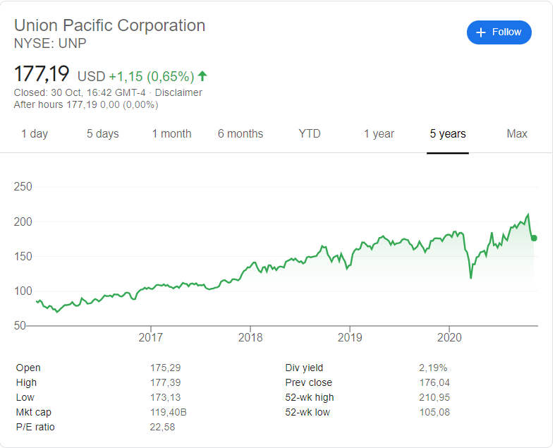 Union Pacific ( NYSE: UNP) stock price history  over the last 5 years