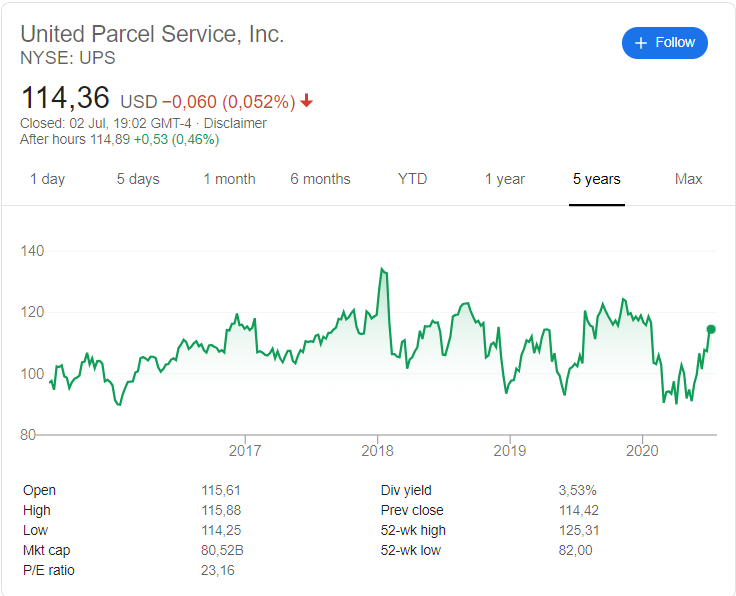 United Parcel Service (UPS) stock price history over the last 5 years.