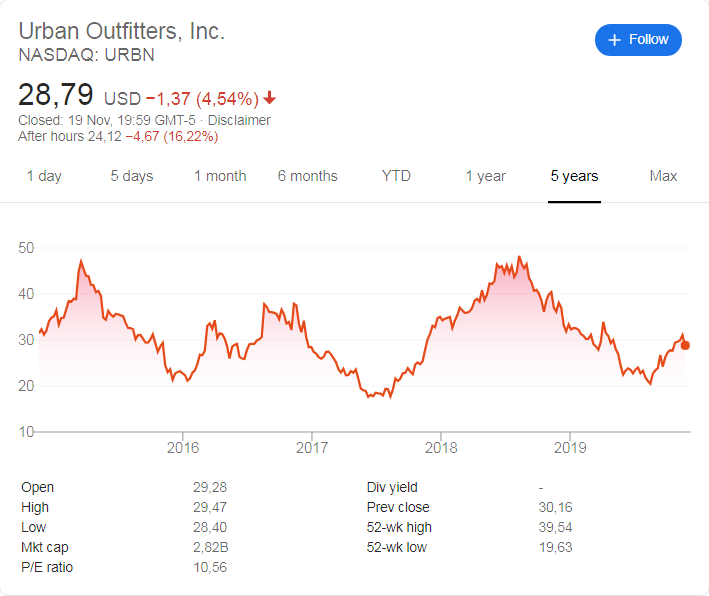 Urban Outfitters (NASDAQ: URBN) stock price history  over the last 5 years. The stock plunged in after hours trade