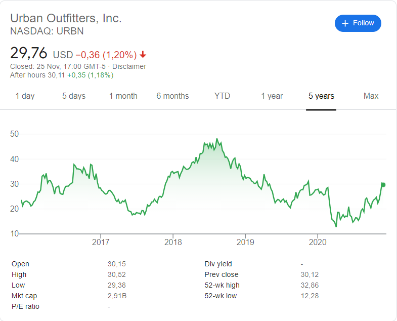 Urban Outfitters (NASDAQ: URBN) stock price history  over the last 5 years. The stock plunged in after hours trade