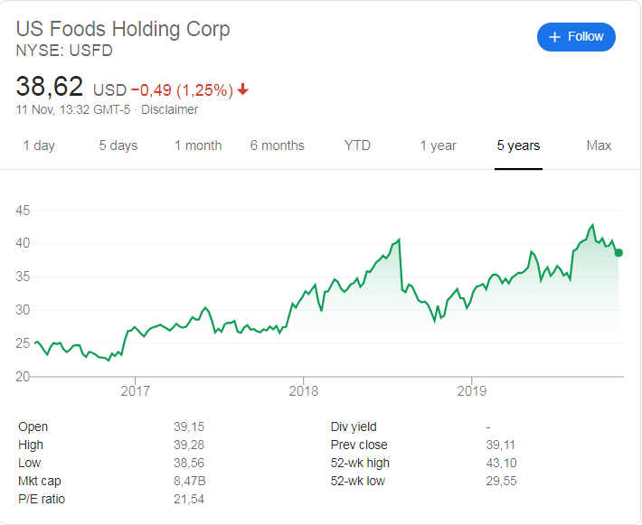 US Foods (NYSE: USFD) stock price history since their listing