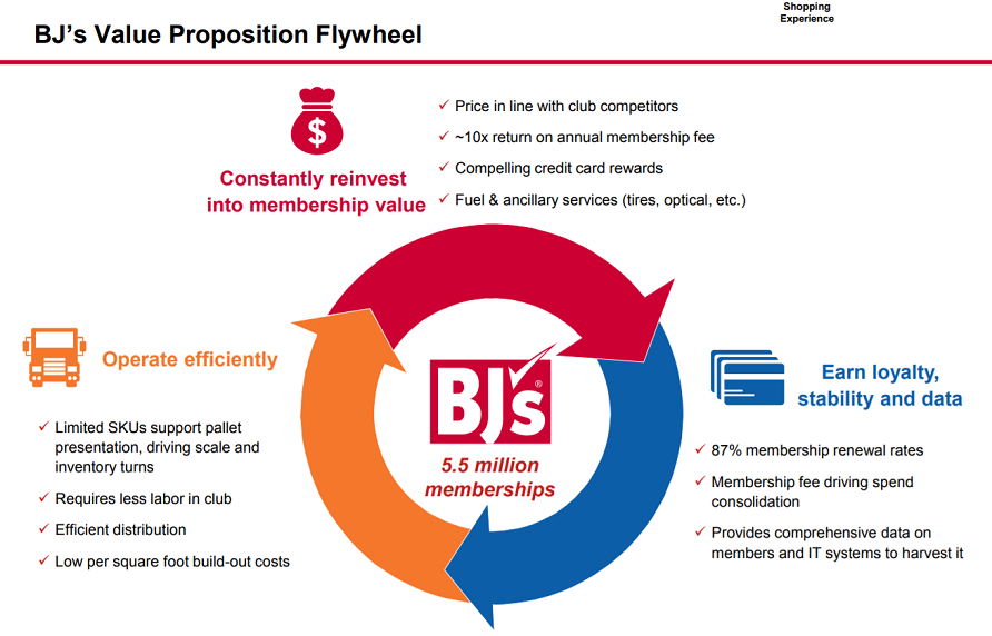BJ's wholesale value proposition wheel