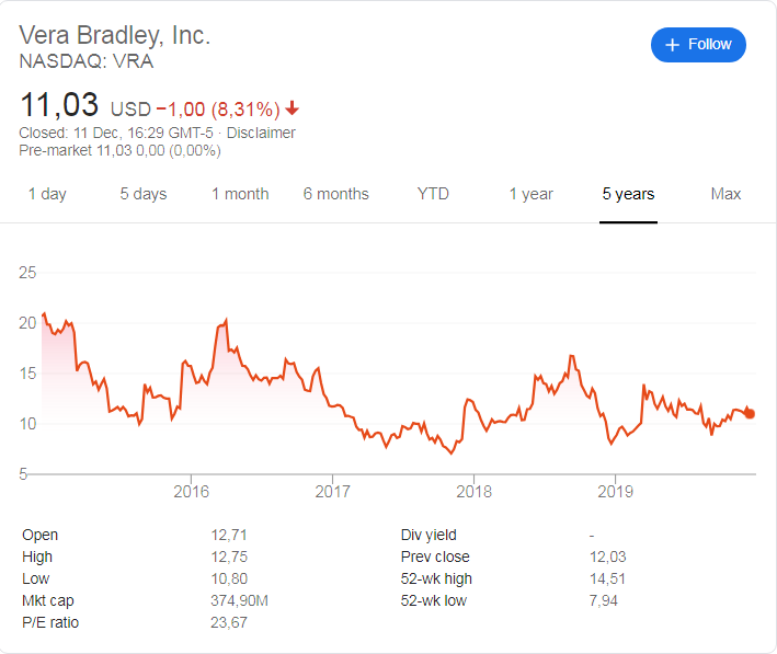 Vera Bradley (NASDAQ: VRA) share price history over the last 5 years