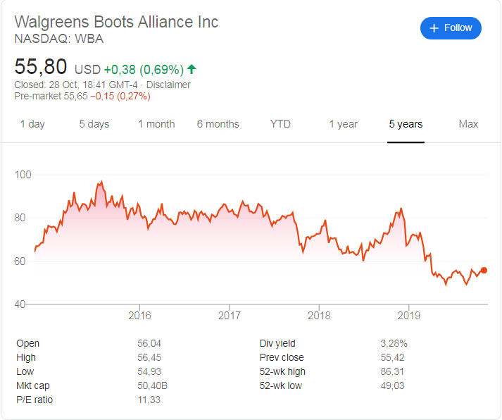 Walgreens Boots Alliance (NASDAQ: WBA) stock price history over the last 5 years