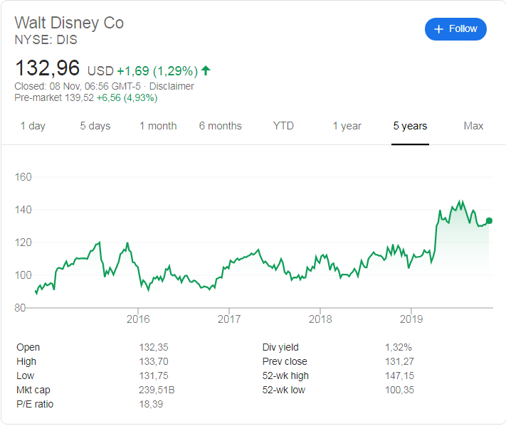 The Walt Disney (NYSE:DIS) share price history 