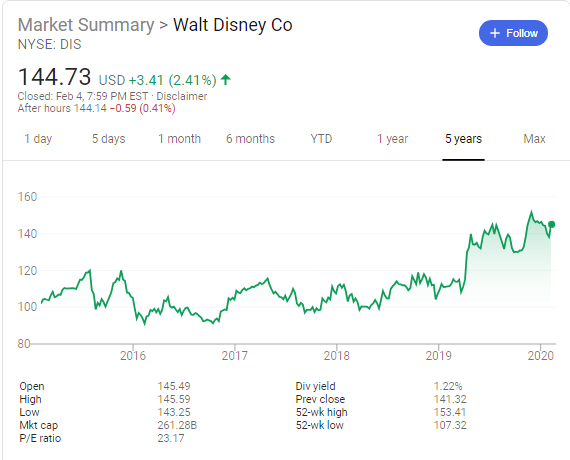 The Walt Disney (NYSE:DIS) share price history 