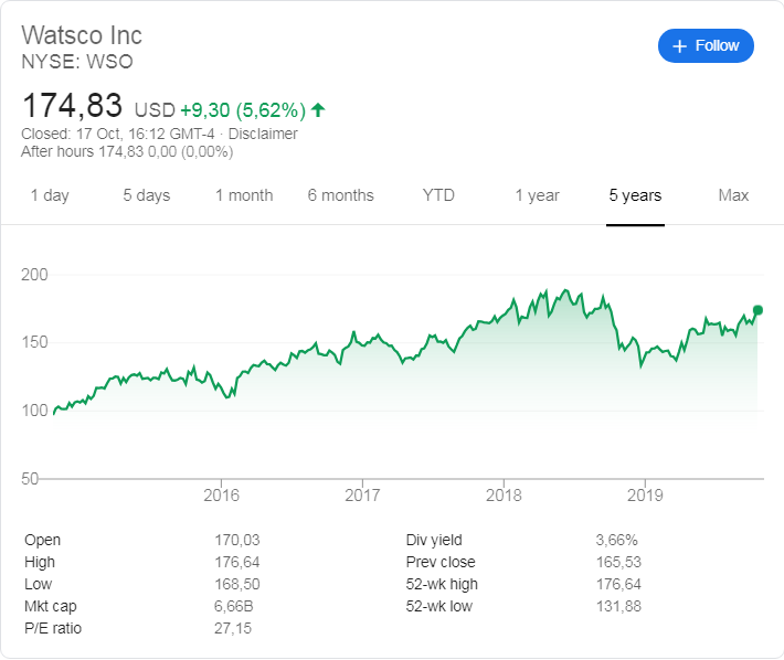 Watsco (NYSE:WSO) stock price history over the last 5 years.