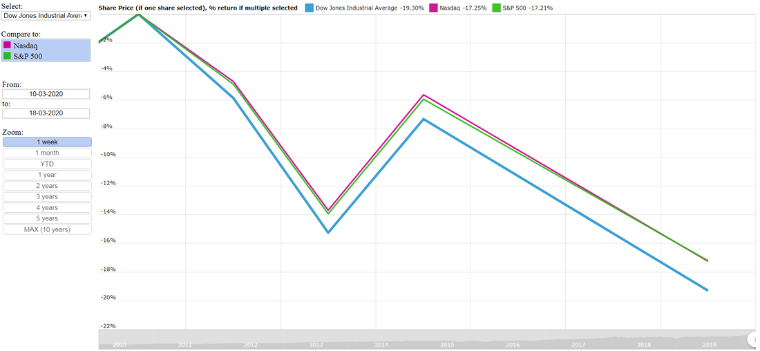 Dow Jones Industrial Average (DJIA) vs S&P 500 vs Nasdaq over the last week