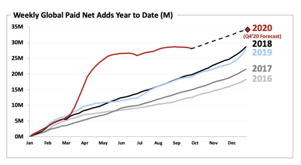 Netflix weekly net paid additions to subscriber numbers