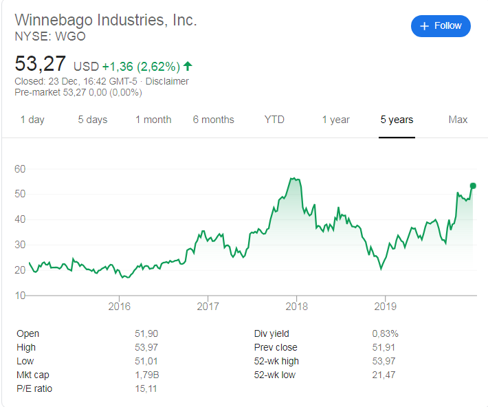 Winnebago (NYSE: WGO stock price history over the last 5 years
