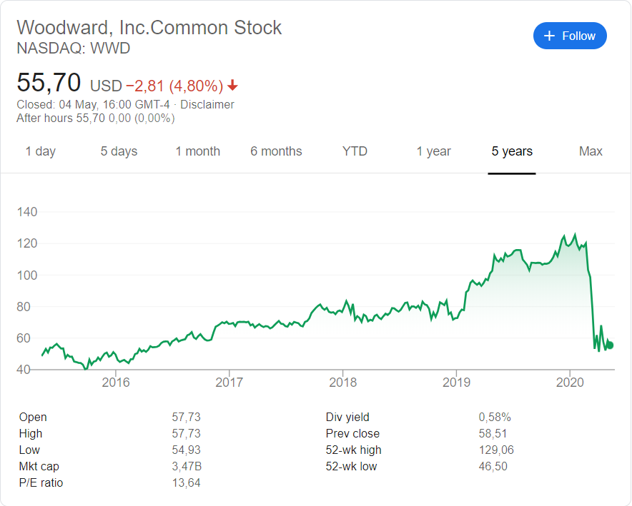 Woodward (NASDAQ:WWD) stock price history over the last 5 years