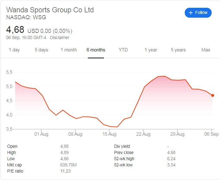Wanda Sports Group (NASDAQ:WSG) share price history over the last 5 years