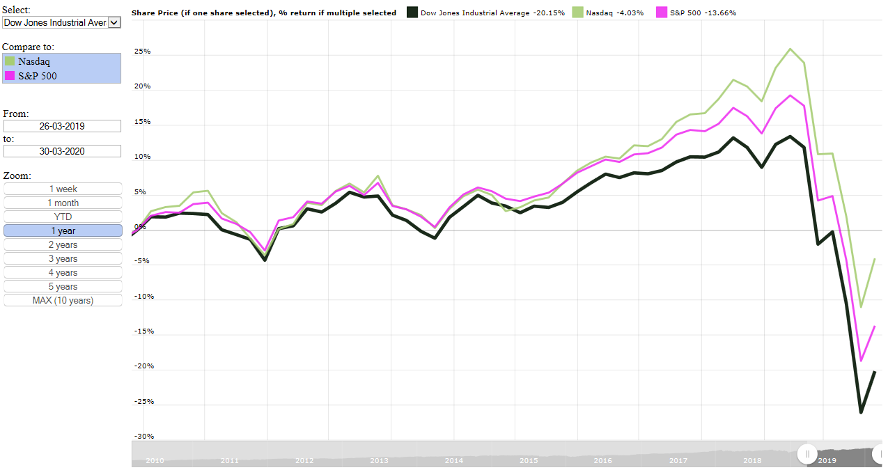 Dow Jones Industrial Average (DJIA) vs S&P 500 vs Nasdaq over the last year