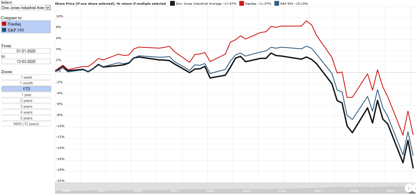 Dow Jones Industrial Average (DJIA) vs S&P 500 vs Nasdaq since  the start of 2020