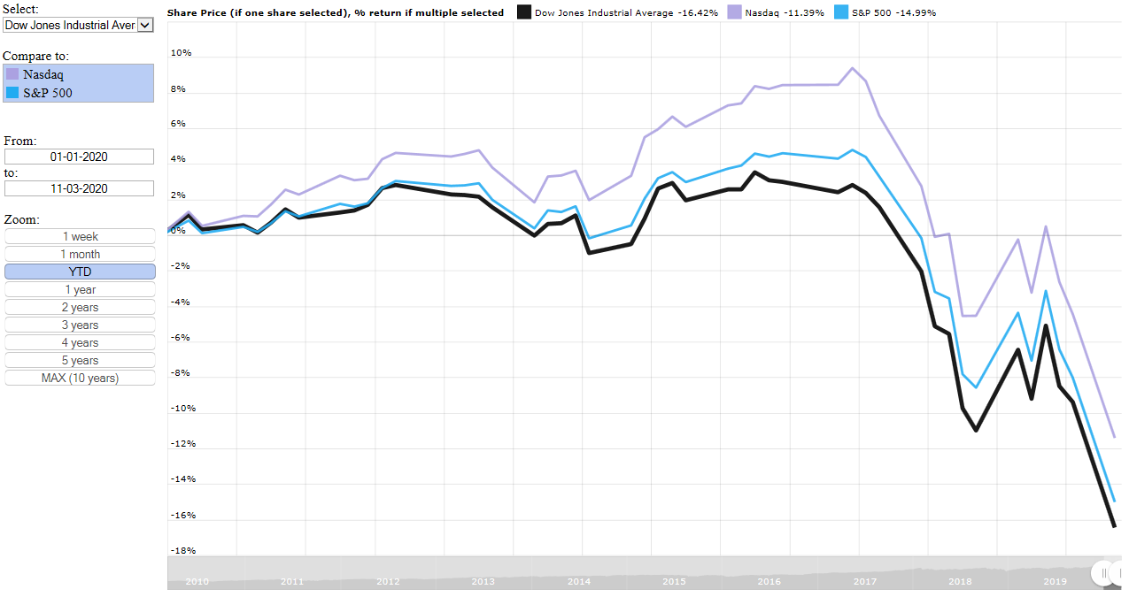 Dow Jones Industrial Average (DJIA) vs S&P 500 vs Nasdaq since  the start of 2020