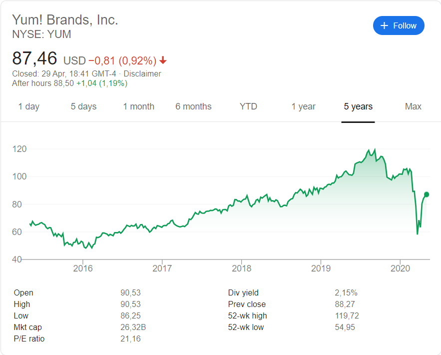 Yum Brands (NYSE: YUM) stock price history over the last 5 years.