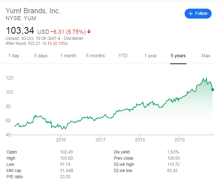 Yum Brands (NYSE: YUM) stock price history over the last 5 years.